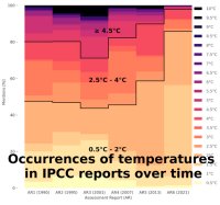 Occurrences of temps in IPCC reports over time